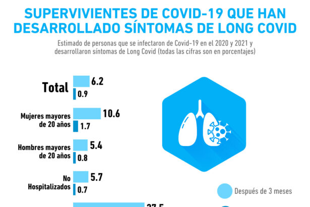 disminuyen-los-casos-de-long-covid-pero-no-desaparecen-por-completo