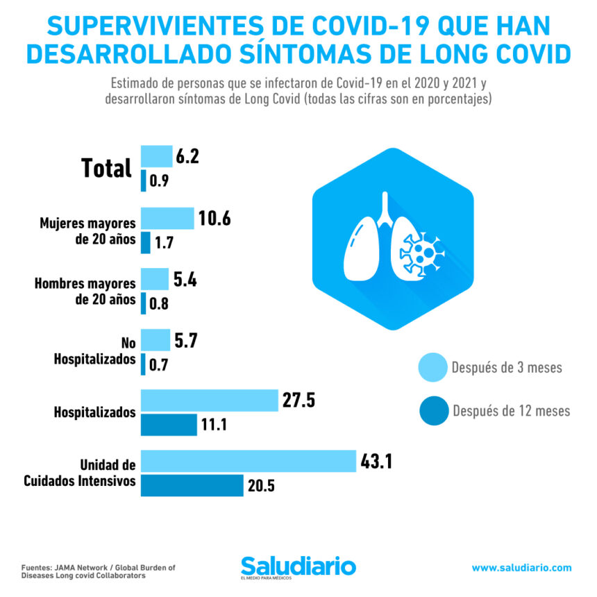 disminuyen-los-casos-de-long-covid-pero-no-desaparecen-por-completo